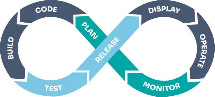 Modern application development lifecycle